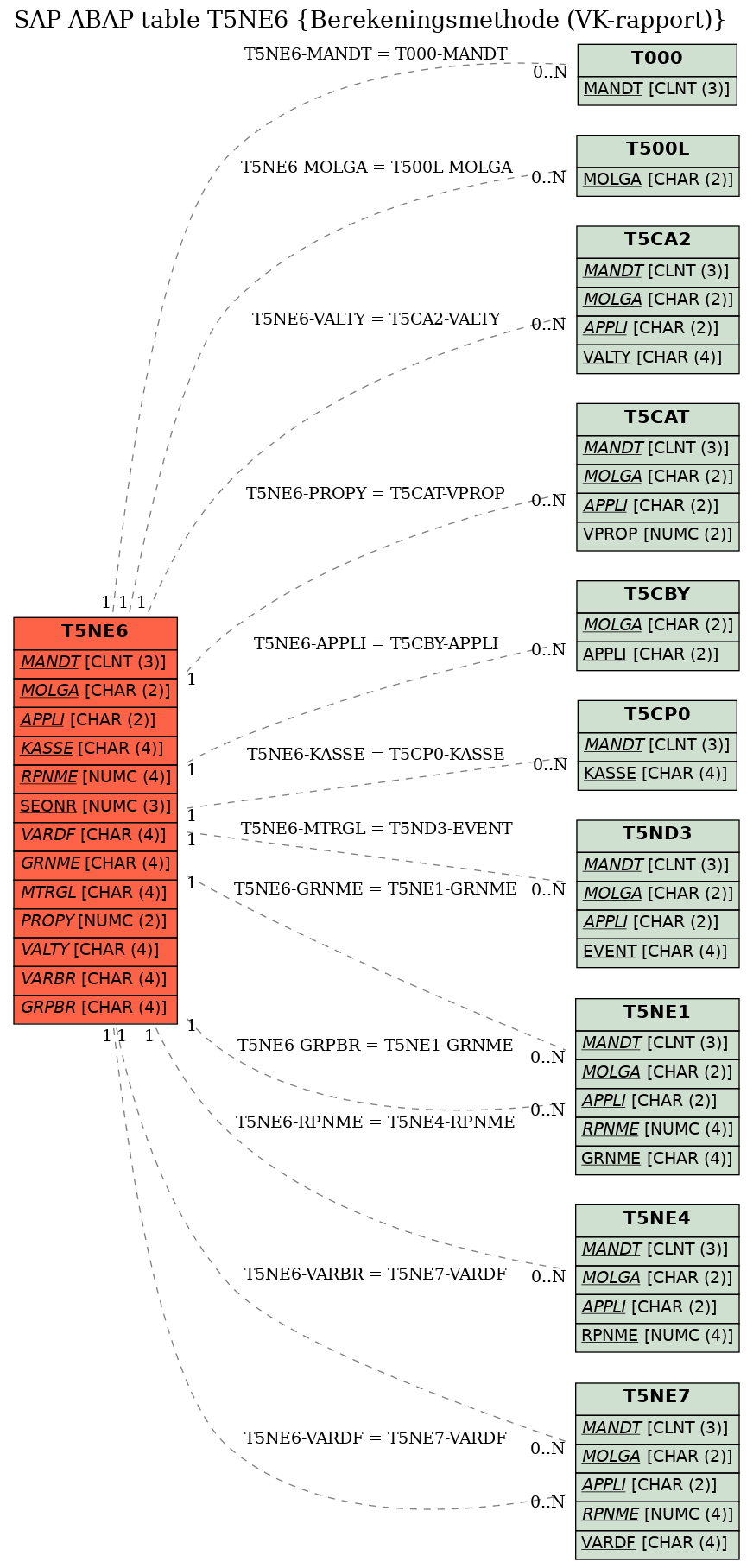 E-R Diagram for table T5NE6 (Berekeningsmethode (VK-rapport))