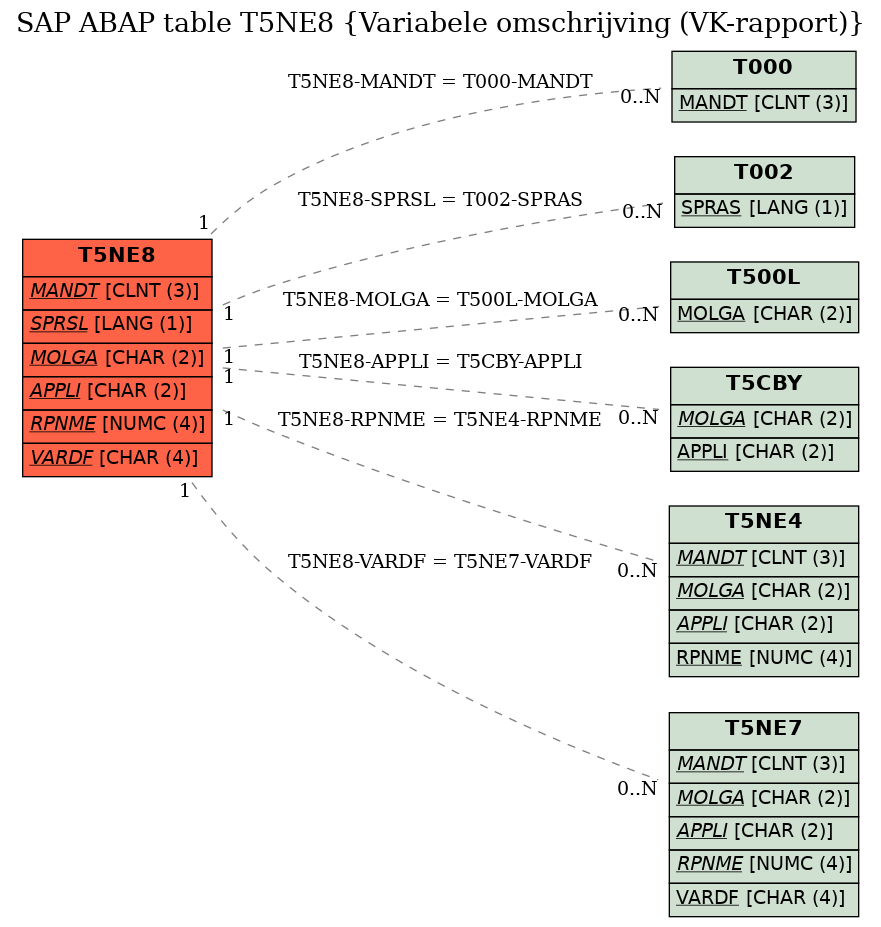 E-R Diagram for table T5NE8 (Variabele omschrijving (VK-rapport))