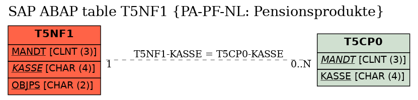 E-R Diagram for table T5NF1 (PA-PF-NL: Pensionsprodukte)