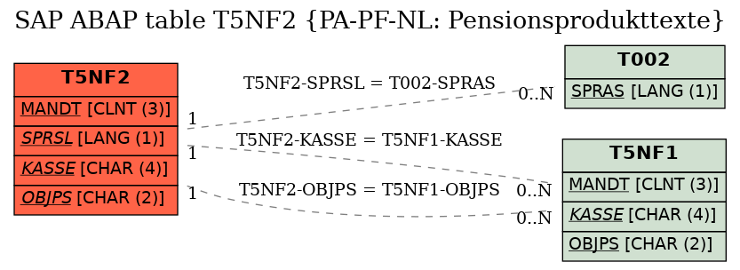 E-R Diagram for table T5NF2 (PA-PF-NL: Pensionsprodukttexte)