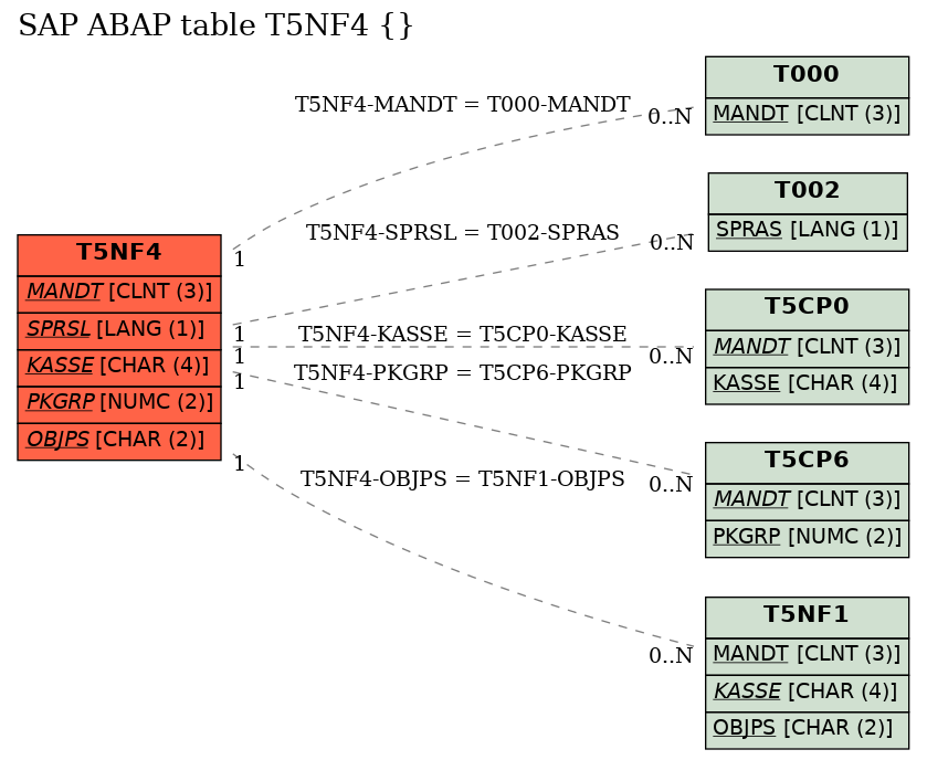 E-R Diagram for table T5NF4 ()