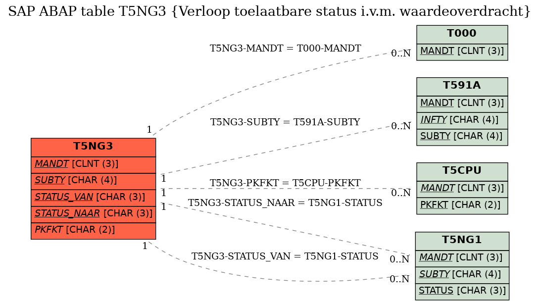 E-R Diagram for table T5NG3 (Verloop toelaatbare status i.v.m. waardeoverdracht)