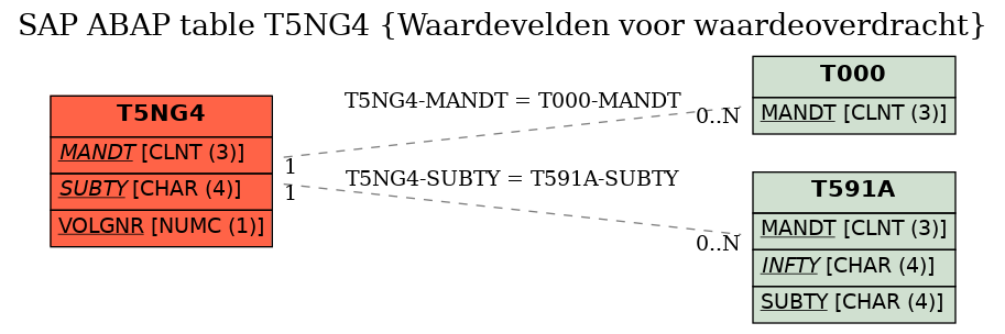 E-R Diagram for table T5NG4 (Waardevelden voor waardeoverdracht)