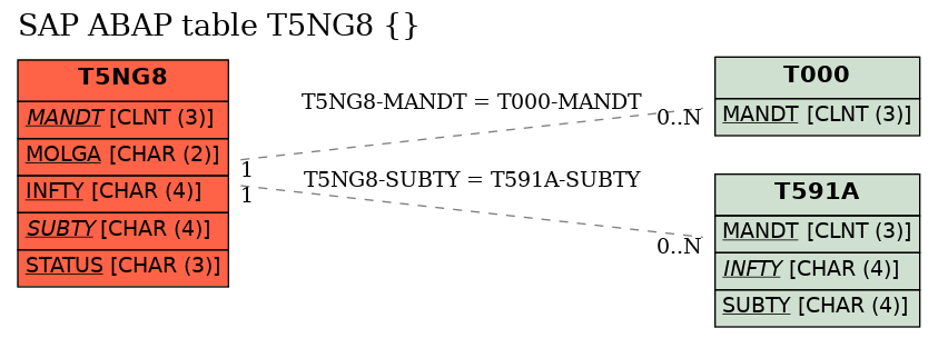 E-R Diagram for table T5NG8 ()