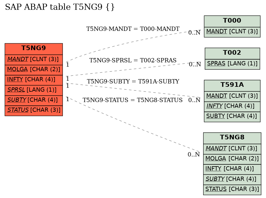 E-R Diagram for table T5NG9 ()