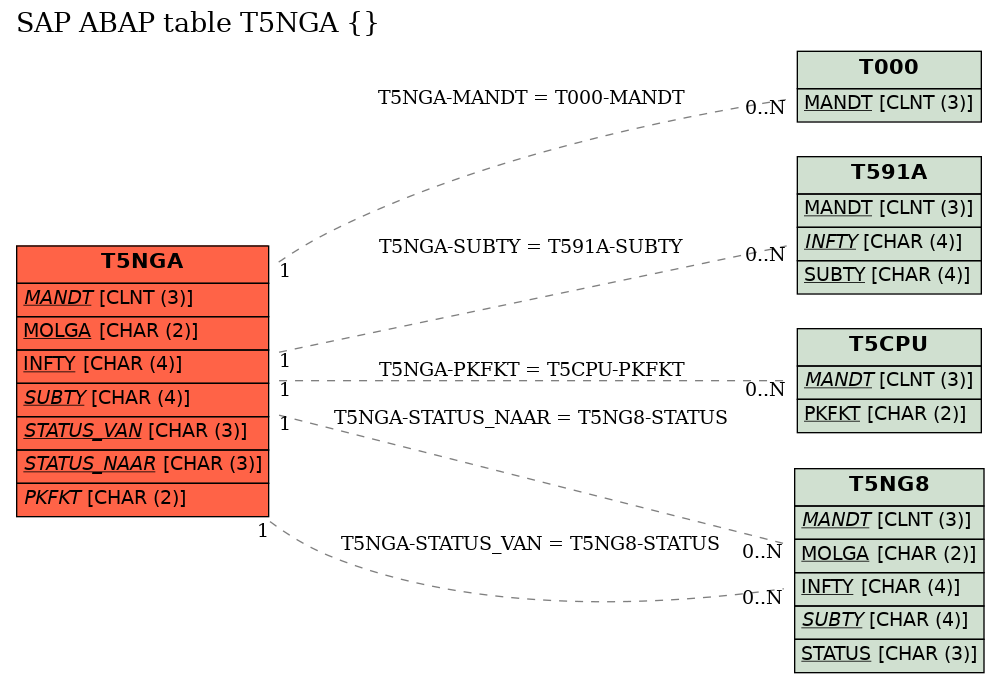 E-R Diagram for table T5NGA ()