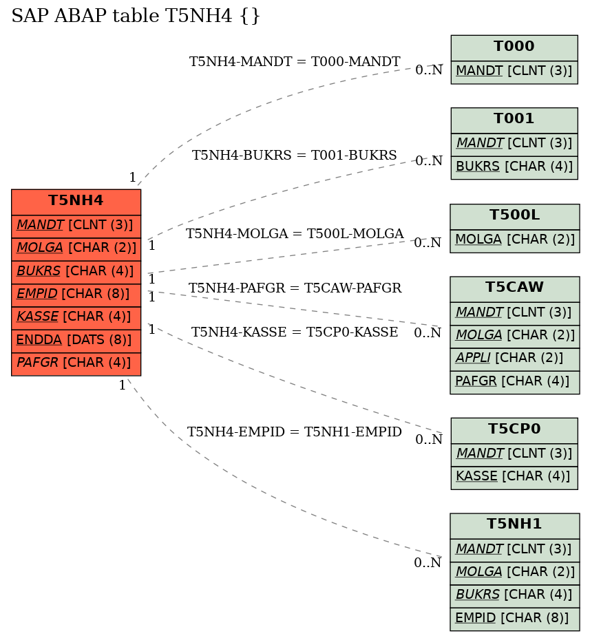 E-R Diagram for table T5NH4 ()