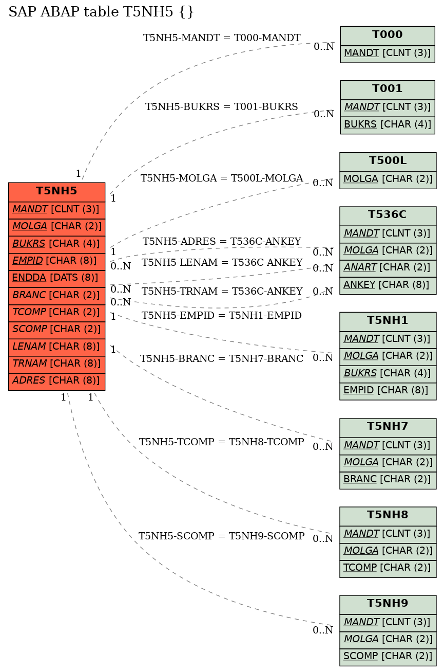 E-R Diagram for table T5NH5 ()