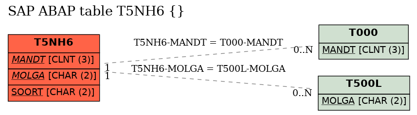 E-R Diagram for table T5NH6 ()