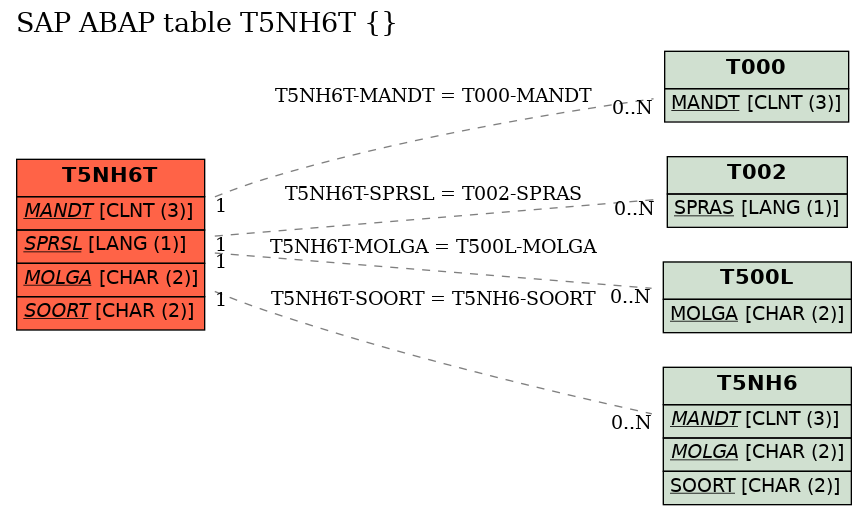 E-R Diagram for table T5NH6T ()