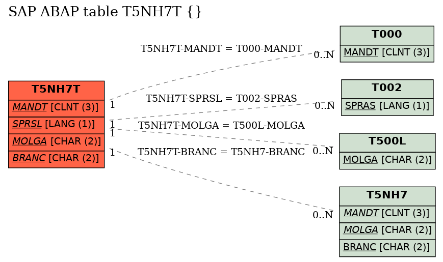 E-R Diagram for table T5NH7T ()