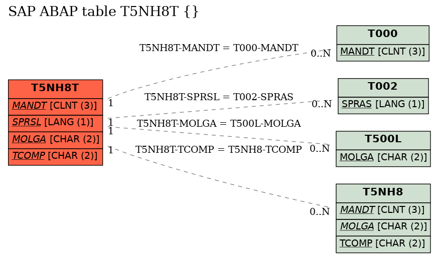 E-R Diagram for table T5NH8T ()