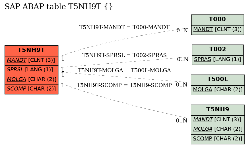 E-R Diagram for table T5NH9T ()