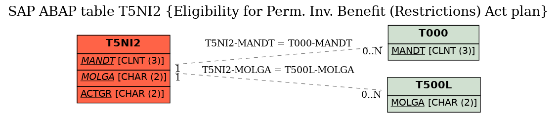 E-R Diagram for table T5NI2 (Eligibility for Perm. Inv. Benefit (Restrictions) Act plan)