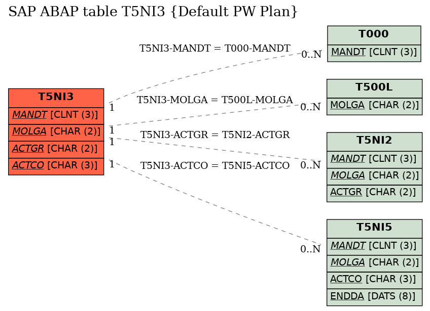 E-R Diagram for table T5NI3 (Default PW Plan)