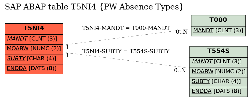 E-R Diagram for table T5NI4 (PW Absence Types)