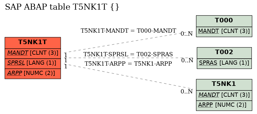 E-R Diagram for table T5NK1T ()