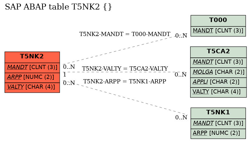 E-R Diagram for table T5NK2 ()