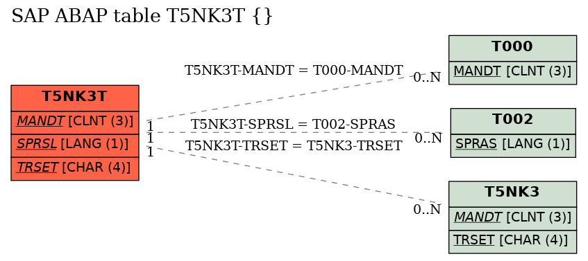 E-R Diagram for table T5NK3T ()