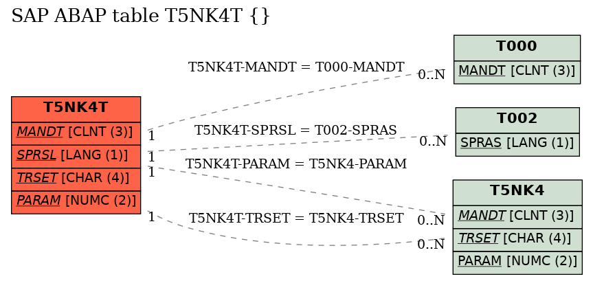 E-R Diagram for table T5NK4T ()