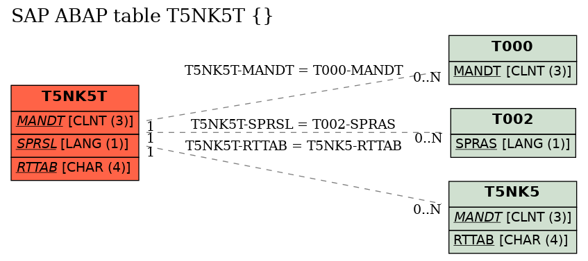 E-R Diagram for table T5NK5T ()