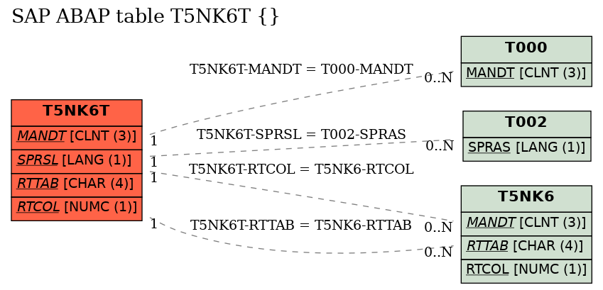 E-R Diagram for table T5NK6T ()