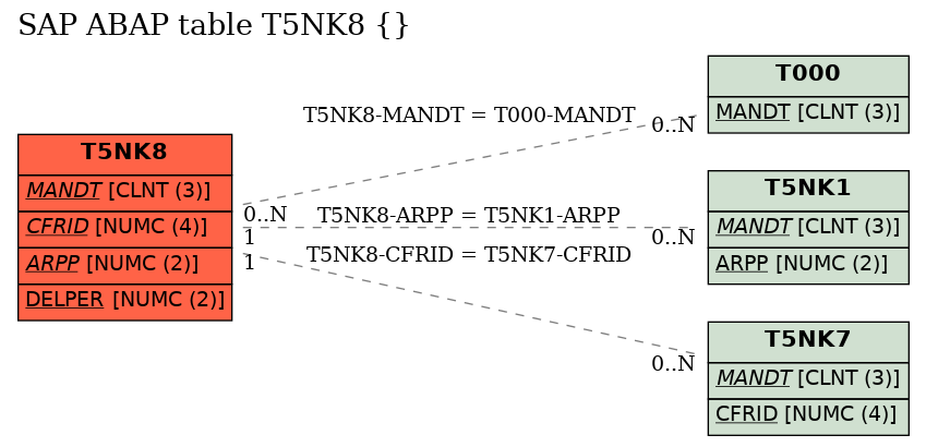 E-R Diagram for table T5NK8 ()