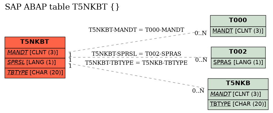 E-R Diagram for table T5NKBT ()