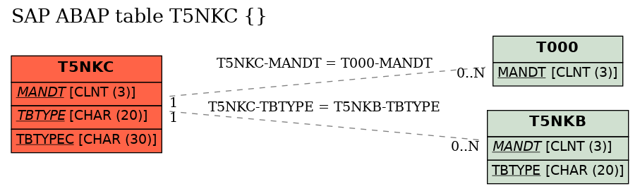 E-R Diagram for table T5NKC ()