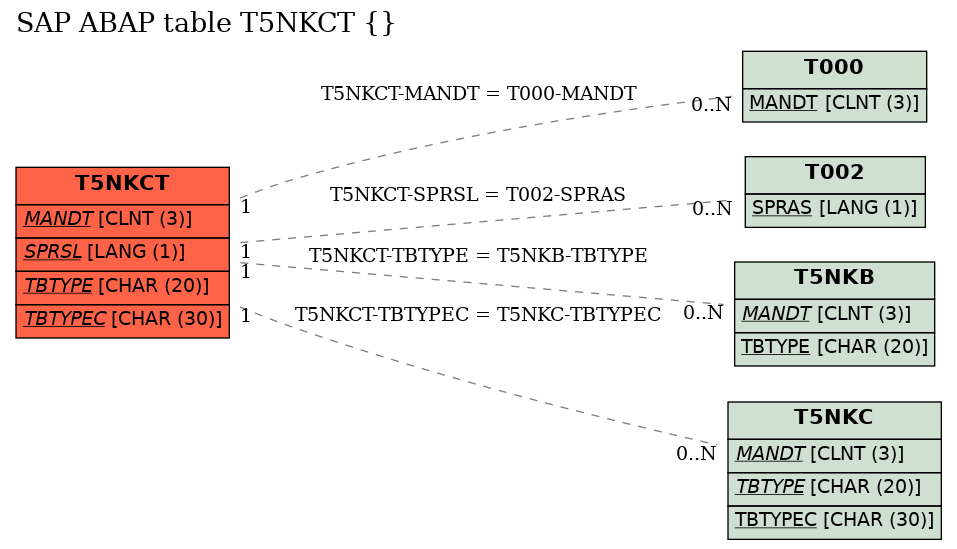 E-R Diagram for table T5NKCT ()