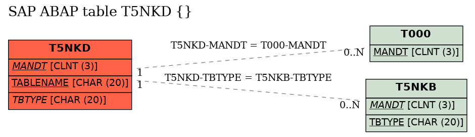 E-R Diagram for table T5NKD ()