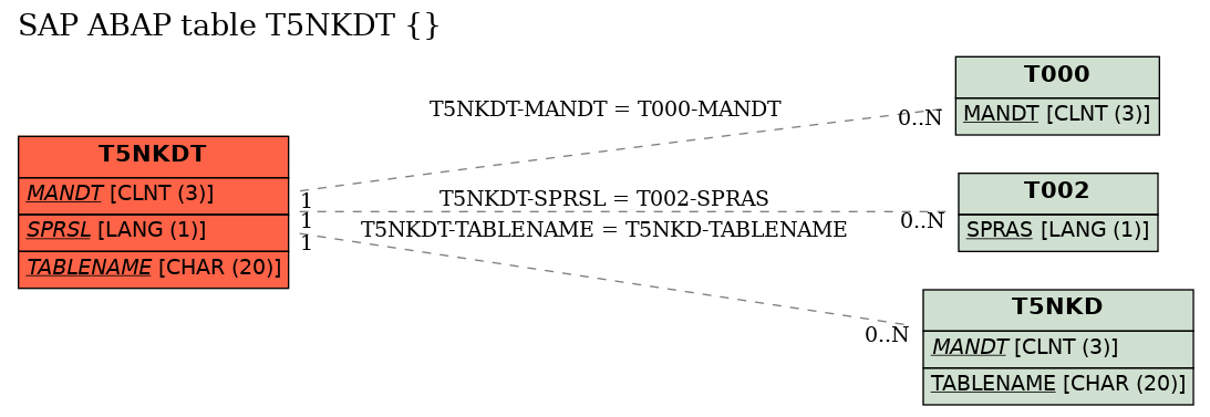 E-R Diagram for table T5NKDT ()