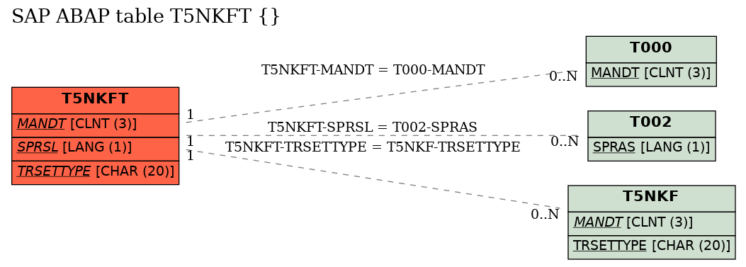 E-R Diagram for table T5NKFT ()