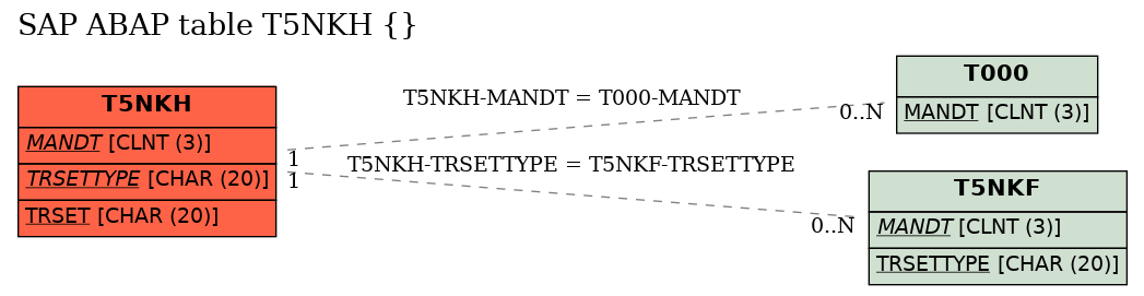 E-R Diagram for table T5NKH ()