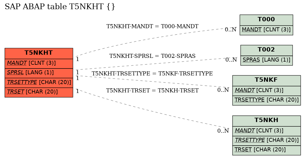 E-R Diagram for table T5NKHT ()