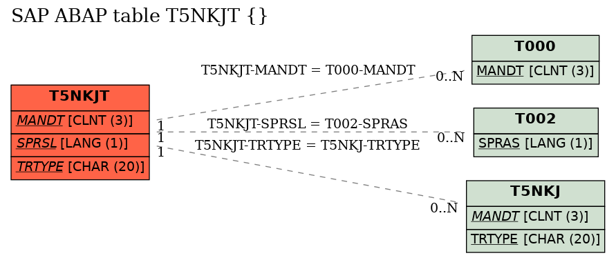 E-R Diagram for table T5NKJT ()