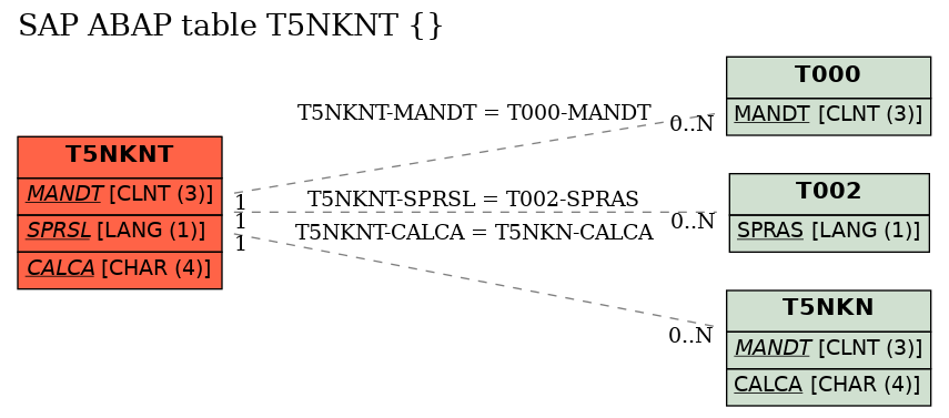 E-R Diagram for table T5NKNT ()