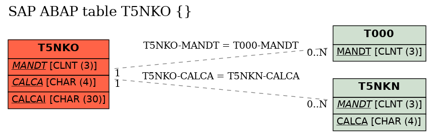 E-R Diagram for table T5NKO ()