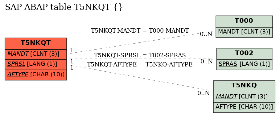 E-R Diagram for table T5NKQT ()