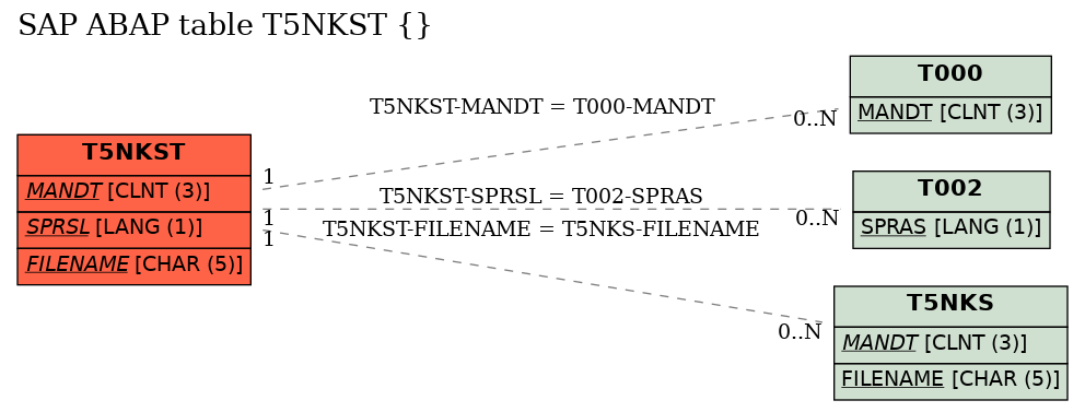 E-R Diagram for table T5NKST ()