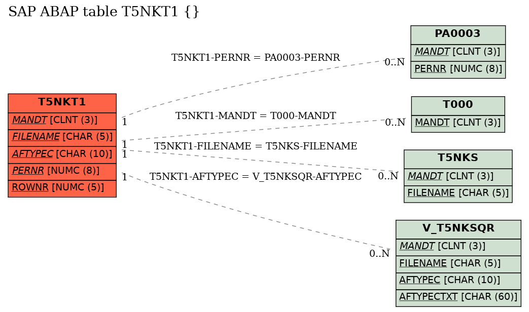 E-R Diagram for table T5NKT1 ()