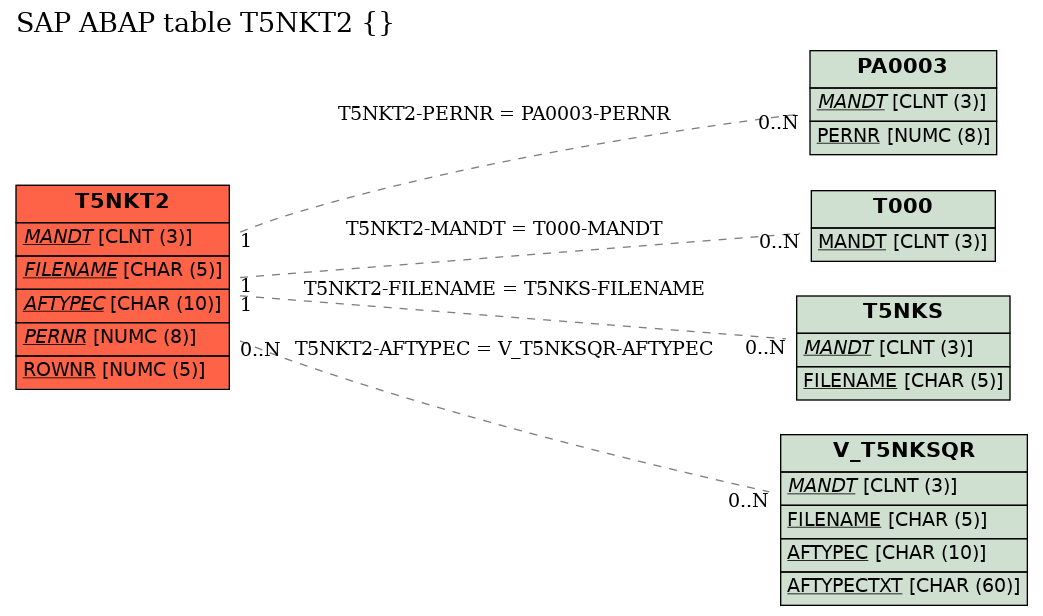 E-R Diagram for table T5NKT2 ()