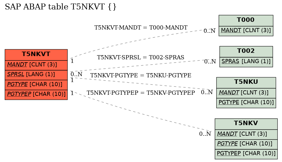 E-R Diagram for table T5NKVT ()