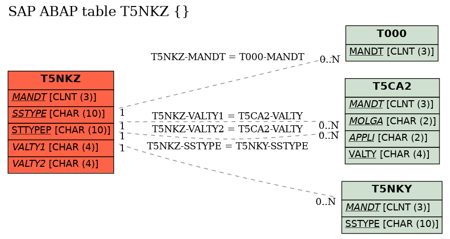 E-R Diagram for table T5NKZ ()