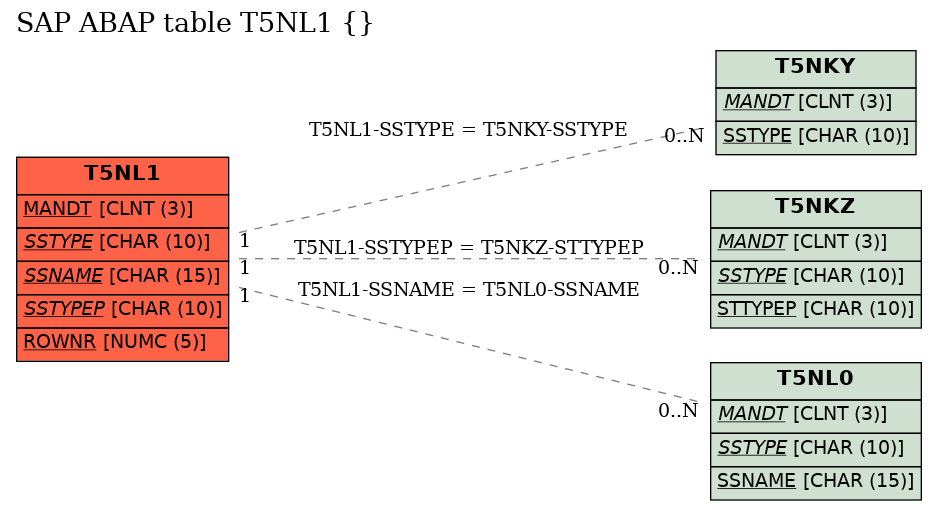 E-R Diagram for table T5NL1 ()