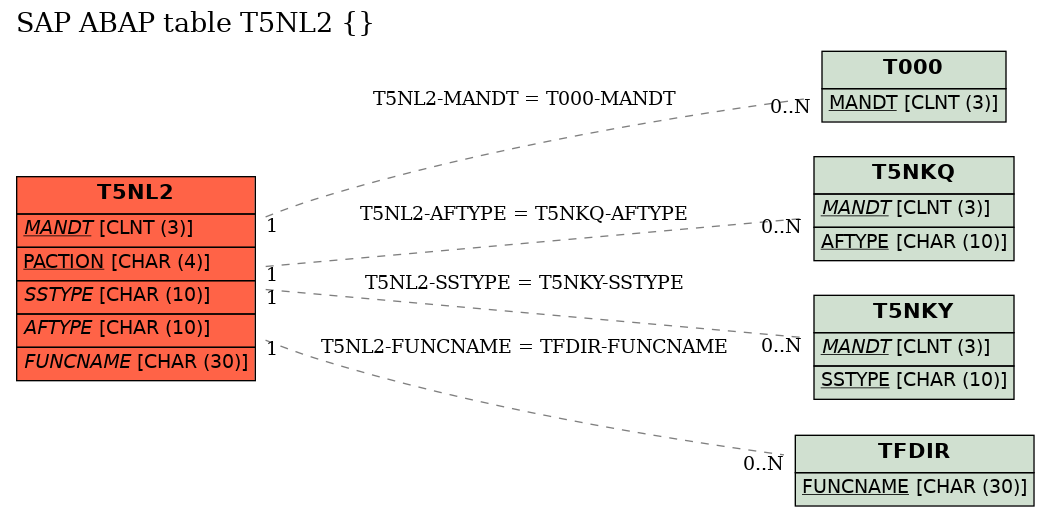 E-R Diagram for table T5NL2 ()