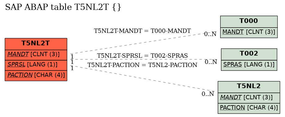 E-R Diagram for table T5NL2T ()