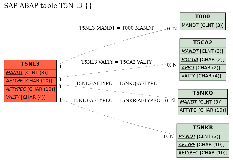 E-R Diagram for table T5NL3 ()