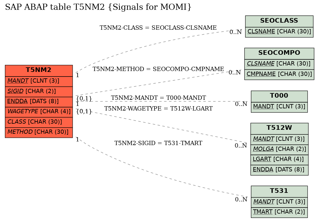 E-R Diagram for table T5NM2 (Signals for MOMI)