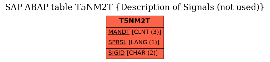 E-R Diagram for table T5NM2T (Description of Signals (not used))